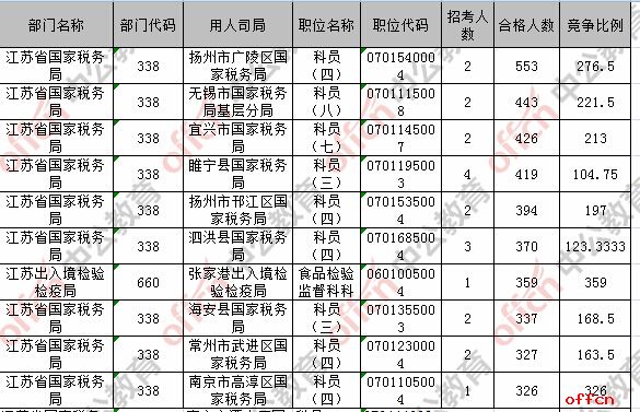 【21日16时】2017国考报名人数统计：江苏地区27255人过审 最热职位359：1