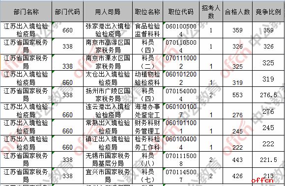 【21日16时】2017国考报名人数统计：江苏地区27255人过审 最热职位359：1