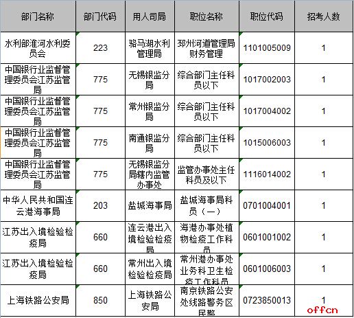 【21日16时】2017国考报名人数统计：江苏地区27255人过审 最热职位359：1