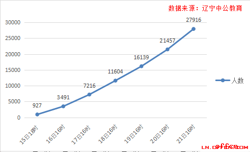 【21日16时】2017国考报名人数统计：辽宁地区近三万人过审 一成职位百里选一