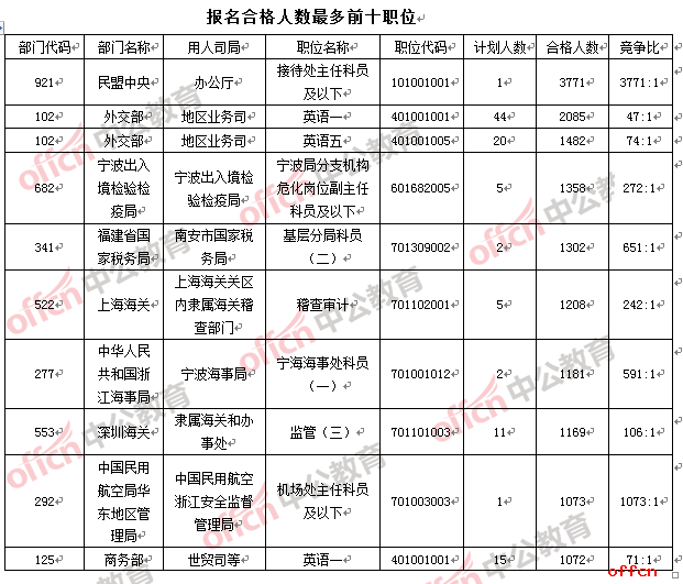 【21日16时】2017国考报名人数统计:最热职位3771:1,远超去年最热职位