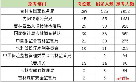 【21日16时】2017国考报名数据：吉林地区11782人过审 最热职位220:1