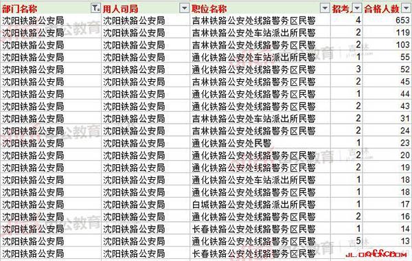 【21日16时】2017国考报名数据：吉林地区11782人过审 最热职位220:1