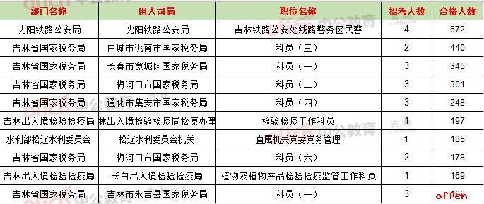 【21日16时】2017国考报名数据：吉林地区11782人过审 最热职位220:1