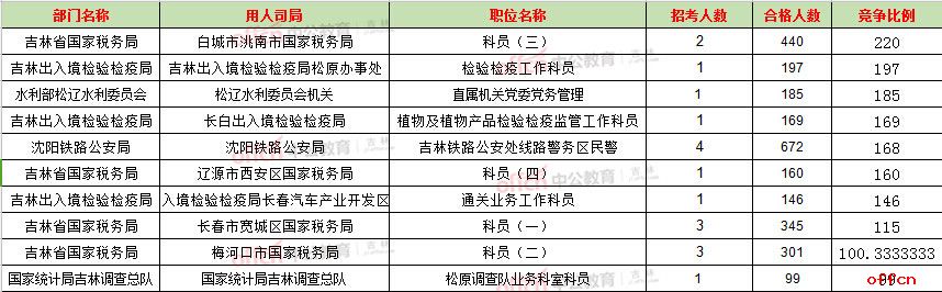 【21日16时】2017国考报名数据：吉林地区11782人过审 最热职位220:1