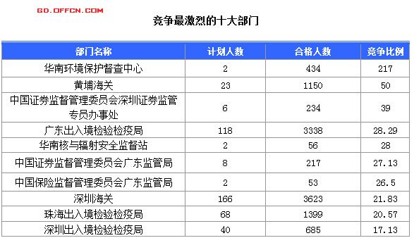 截至19日17时：2016国考广东审核人数达27694人，最热职位217:1