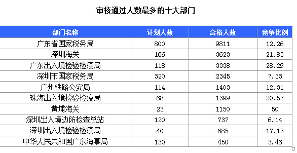 截至19日17时：2016国考广东审核人数达27694人，最热职位217:1