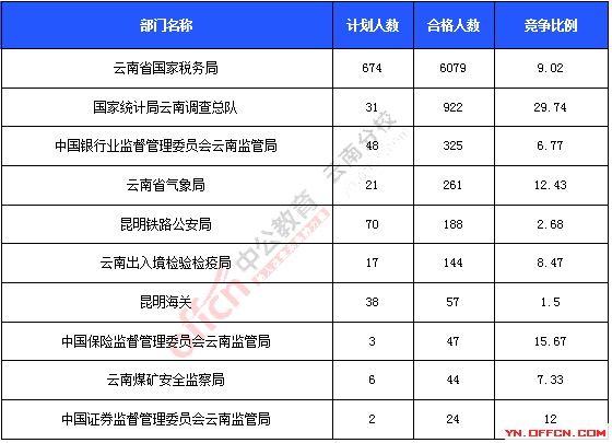 2016云南国考审核人数达8292人，最热职位134.5:1_截至19日17时