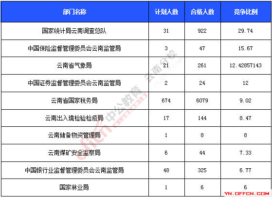 2016云南国考审核人数达8292人，最热职位134.5:1_截至19日17时