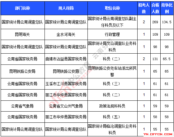 2016云南国考审核人数达8292人，最热职位134.5:1_截至19日17时