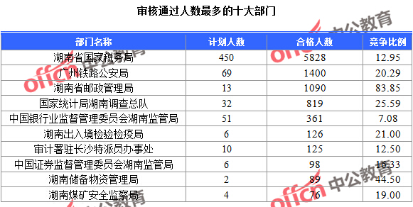 截至20日16时，2016国考报名人数：湖南破万 最热职位242:1