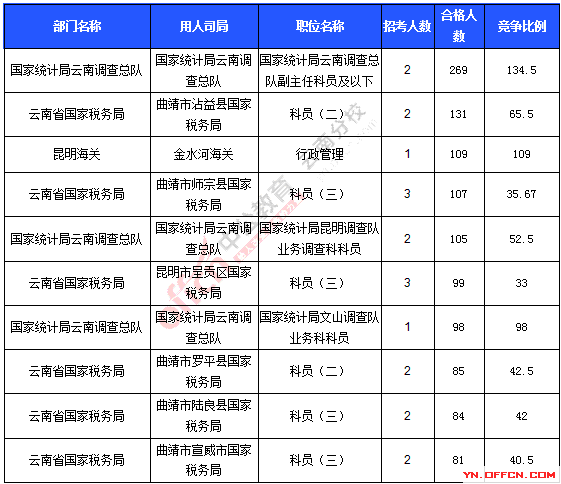 2016云南国考审核人数达8292人，最热职位134.5:1_截至19日17时