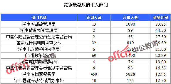截至20日16时，2016国考报名人数：湖南破万 最热职位242:1