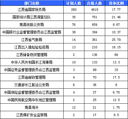 截至20日16时:2016国考江西审核人数达7558人,最热职位397:1