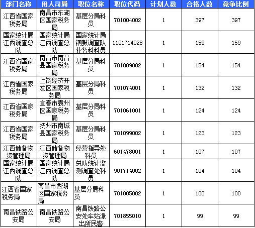 截至20日16时:2016国考江西审核人数达7558人,最热职位397:1