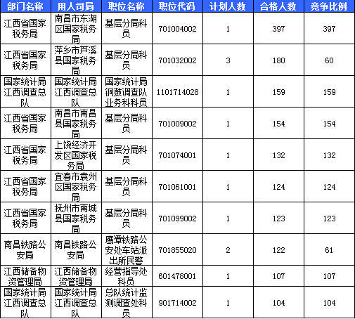 截至20日16时:2016国考江西审核人数达7558人,最热职位397:1