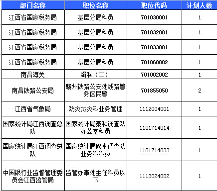 截至20日16时:2016国考江西审核人数达7558人,最热职位397:1
