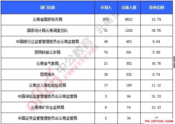 2016云南国考审核人数破万 仅27职位无人报考_截至20日17时
