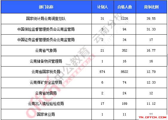 2016云南国考审核人数破万 仅27职位无人报考_截至20日17时