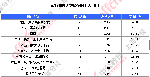 截至20日17时：2016国考上海审核人数达10950人 最热职位175:1