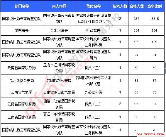 2016云南国考审核人数破万 仅27职位无人报考_截至20日17时