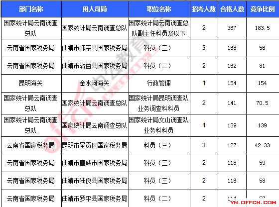 2016云南国考审核人数破万 仅27职位无人报考_截至20日17时