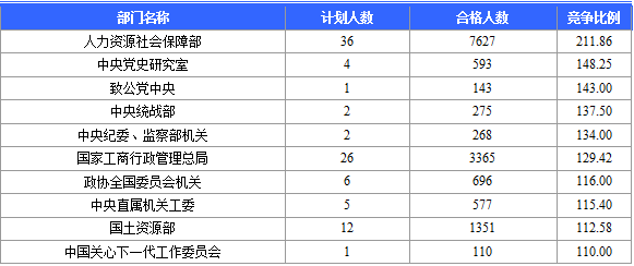 2016国考报名北京审核人数达65470人 最热职位1788:1（截至20日17时）