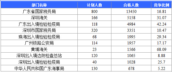 截至20日17时：2016国考广东审核人数达39340人，最热职位758:1