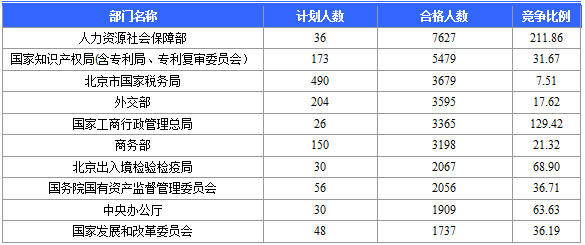 2016国考报名北京审核人数达65470人 最热职位1788:1（截至20日17时）