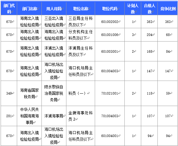 截至20日17时：2016国考海南审核人数3899人，最热竞争比363：1