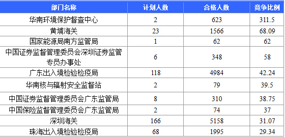 截至20日17时：2016国考广东审核人数达39340人，最热职位758:1