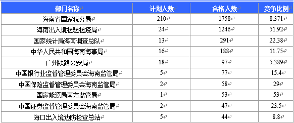 截至20日17时：2016国考海南审核人数3899人，最热竞争比363：1