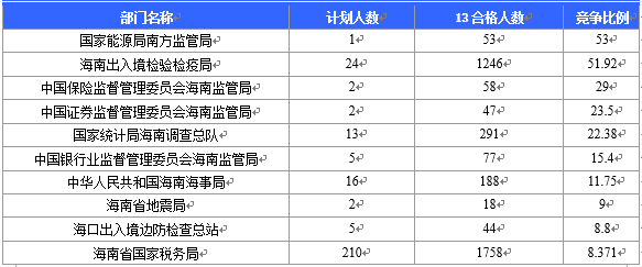 截至20日17时：2016国考海南审核人数3899人，最热竞争比363：1
