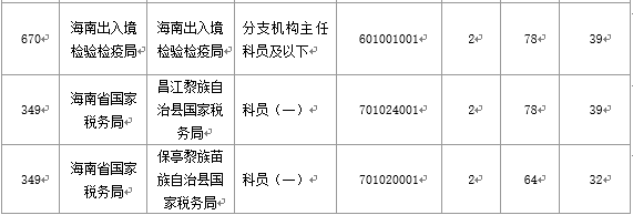 截至20日17时：2016国考海南审核人数3899人，最热竞争比363：1