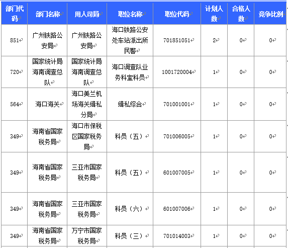 截至20日17时：2016国考海南审核人数3899人，最热竞争比363：1