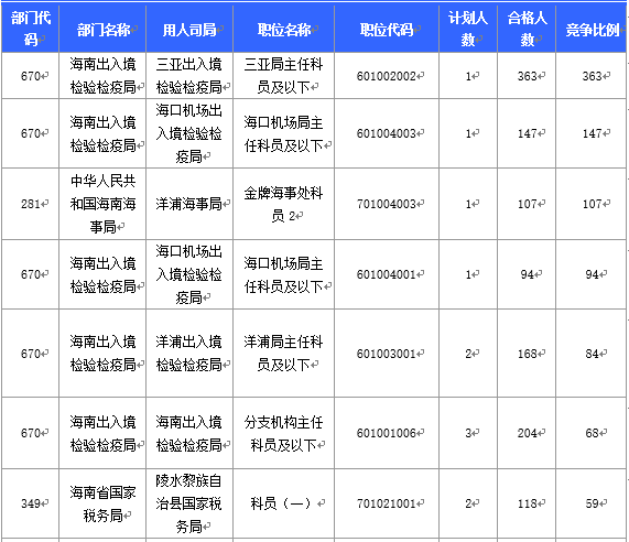 截至20日17时：2016国考海南审核人数3899人，最热竞争比363：1