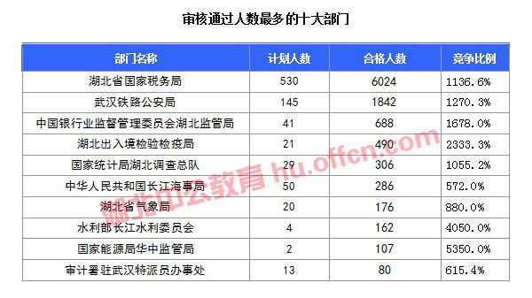截至20日17时：2016国考湖北审核人数达10584人，34个职位无人通过审核