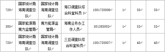 截至20日17时：2016国考海南审核人数3899人，最热竞争比363：1
