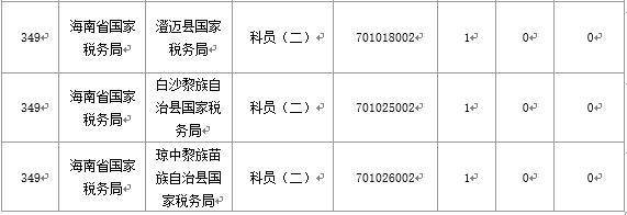 截至20日17时：2016国考海南审核人数3899人，最热竞争比363：1