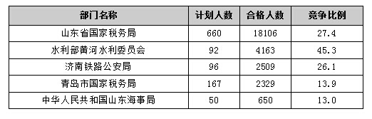 截至20日17时:2016国考报名进程过半,山东职位过审人数30730人