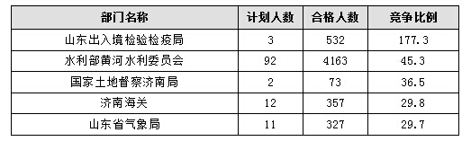 截至20日17时:2016国考报名进程过半,山东职位过审人数30730人