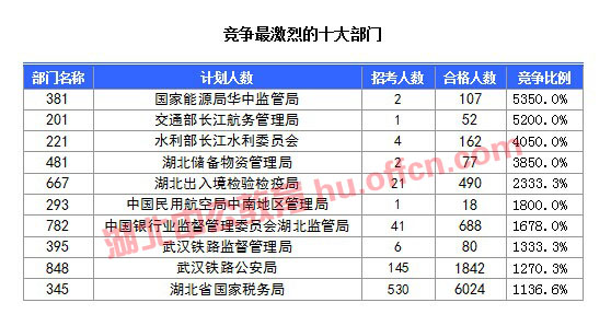 截至20日17时：2016国考湖北审核人数达10584人，34个职位无人通过审核