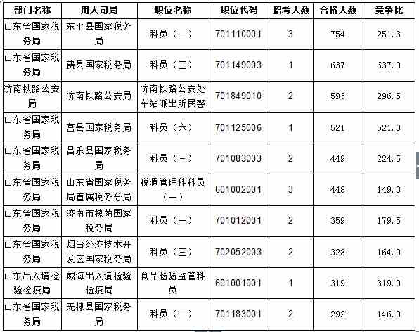 截至20日17时:2016国考报名进程过半,山东职位过审人数30730人