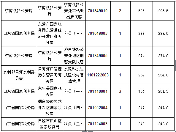 截至20日17时:2016国考报名进程过半,山东职位过审人数30730人