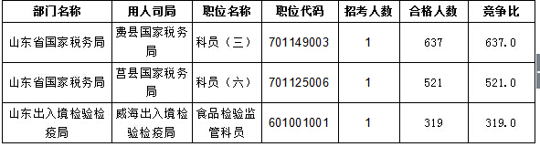 截至20日17时:2016国考报名进程过半,山东职位过审人数30730人