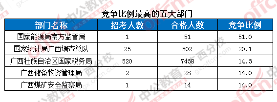 2016国考报名第六日：广西报名人数破万 竞争比最高达137：1