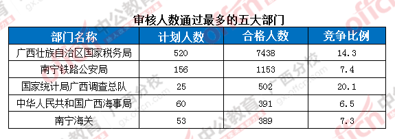 2016国考报名第六日：广西报名人数破万 竞争比最高达137：1
