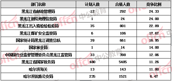 【截至20日17时】2016国考报名黑龙江审核人数达9516人 27个职位无人报考