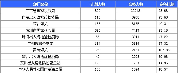 截至22日17时：2016国考广东审核人数达69542人 最热职位1457：1