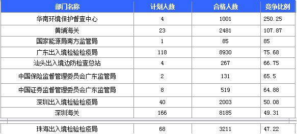 截至22日17时：2016国考广东审核人数达69542人 最热职位1457：1